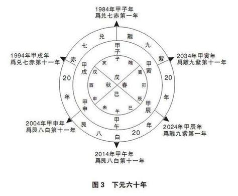 八運年份|三元九運曆法有什麼玄機？ 